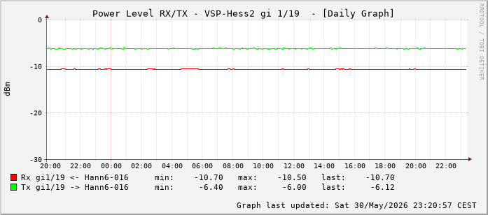 Power Level TX / RX, graf. Darstellung, VSP-Hess2 Int: 1/19 (210)