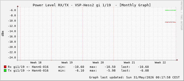 Power Level TX / RX, graf. Darstellung, VSP-Hess2 Int: 1/19 (210)
