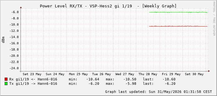 Power Level TX / RX, graf. Darstellung, VSP-Hess2 Int: 1/19 (210)