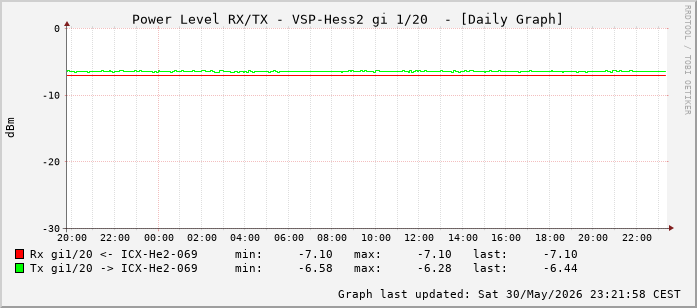 Power Level TX / RX, graf. Darstellung, VSP-Hess2 Int: 1/20 (211)