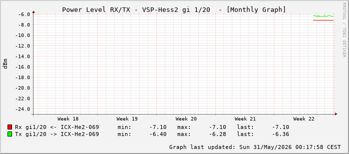 Power Level TX / RX, graf. Darstellung, VSP-Hess2 Int: 1/20 (211)