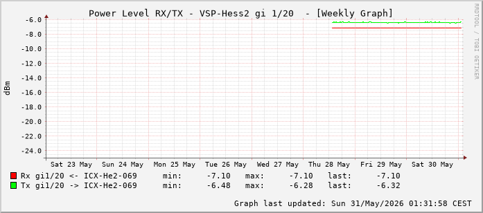Power Level TX / RX, graf. Darstellung, VSP-Hess2 Int: 1/20 (211)