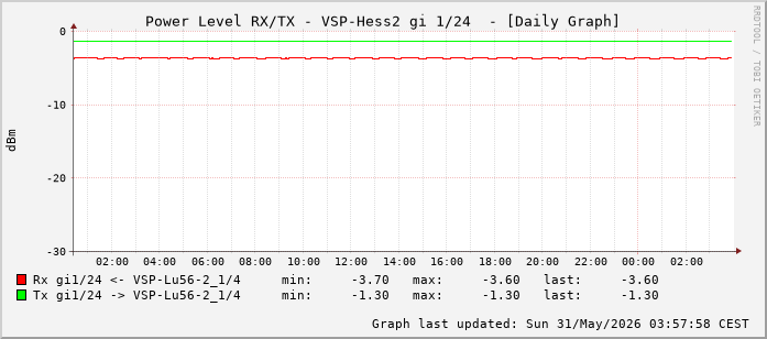 Power Level TX / RX, graf. Darstellung, VSP-Hess2 Int: 1/24 (215)