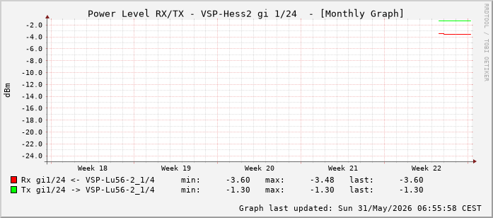 Power Level TX / RX, graf. Darstellung, VSP-Hess2 Int: 1/24 (215)