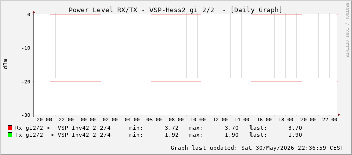 Power Level TX / RX, graf. Darstellung, VSP-Hess2 Int: 2/2 (257)