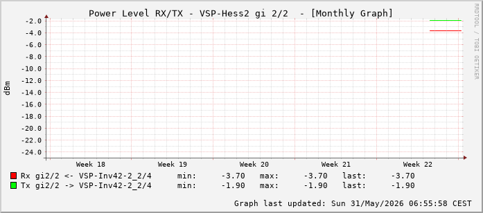 Power Level TX / RX, graf. Darstellung, VSP-Hess2 Int: 2/2 (257)