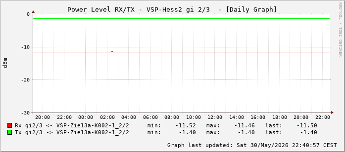 Power Level TX / RX, graf. Darstellung, VSP-Hess2 Int: 2/3 (258)