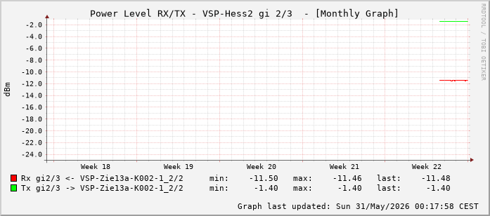 Power Level TX / RX, graf. Darstellung, VSP-Hess2 Int: 2/3 (258)