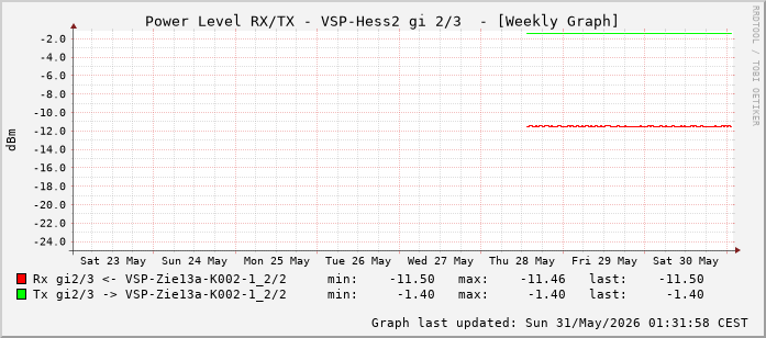Power Level TX / RX, graf. Darstellung, VSP-Hess2 Int: 2/3 (258)