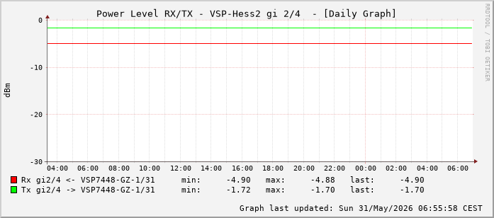 Power Level TX / RX, graf. Darstellung, VSP-Hess2 Int: 2/4 (259)