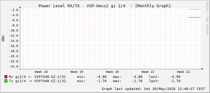 Power Level TX / RX, graf. Darstellung, VSP-Hess2 Int: 2/4 (259)