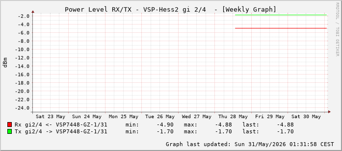 Power Level TX / RX, graf. Darstellung, VSP-Hess2 Int: 2/4 (259)