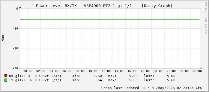 Power Level TX / RX, graf. Darstellung, VSP4900-BT2-1 Int: 1/1 (192)