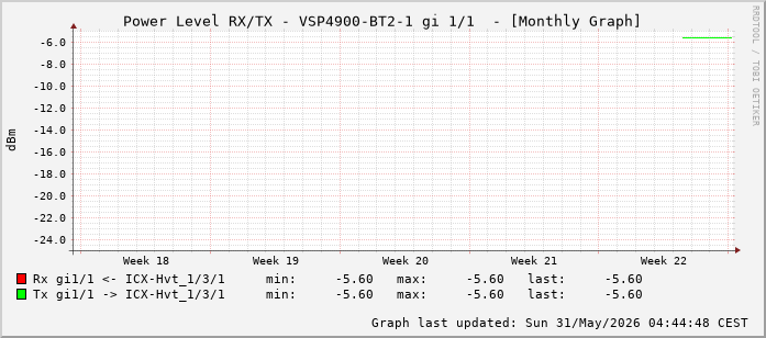 Power Level TX / RX, graf. Darstellung, VSP4900-BT2-1 Int: 1/1 (192)
