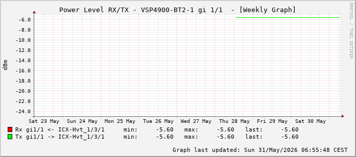 Power Level TX / RX, graf. Darstellung, VSP4900-BT2-1 Int: 1/1 (192)