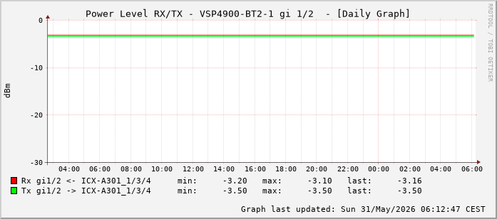 Power Level TX / RX, graf. Darstellung, VSP4900-BT2-1 Int: 1/2 (193)