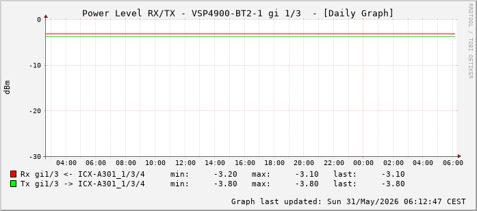 Power Level TX / RX, graf. Darstellung, VSP4900-BT2-1 Int: 1/3 (194)