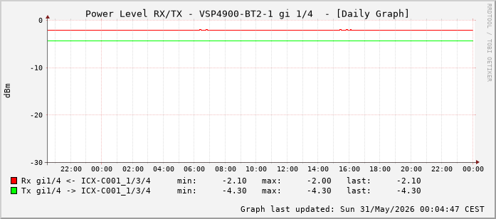 Power Level TX / RX, graf. Darstellung, VSP4900-BT2-1 Int: 1/4 (195)