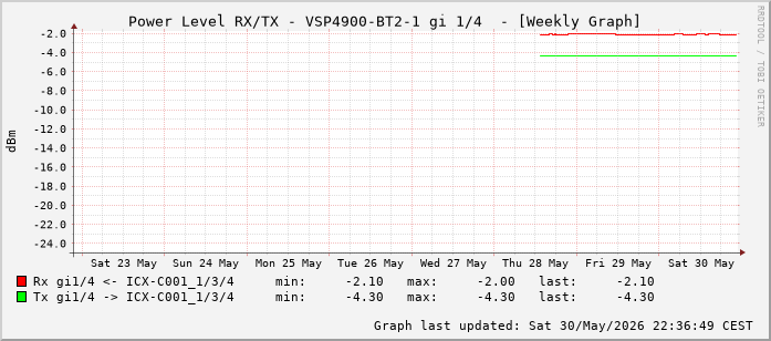 Power Level TX / RX, graf. Darstellung, VSP4900-BT2-1 Int: 1/4 (195)