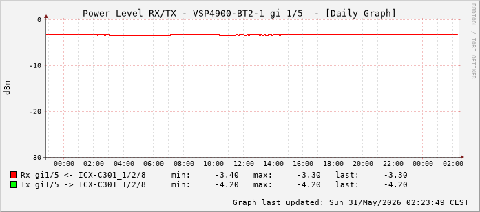 Power Level TX / RX, graf. Darstellung, VSP4900-BT2-1 Int: 1/5 (196)