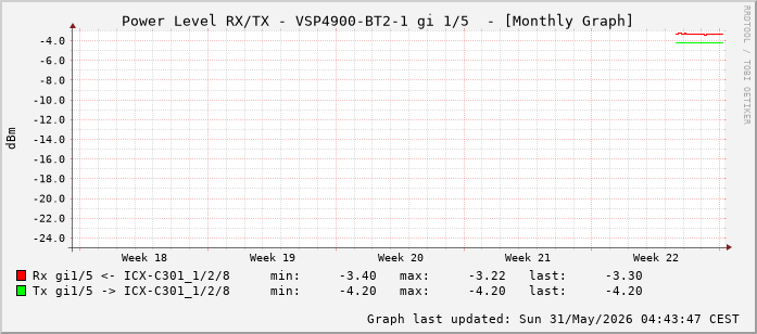 Power Level TX / RX, graf. Darstellung, VSP4900-BT2-1 Int: 1/5 (196)