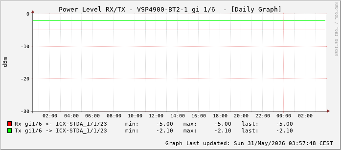Power Level TX / RX, graf. Darstellung, VSP4900-BT2-1 Int: 1/6 (197)