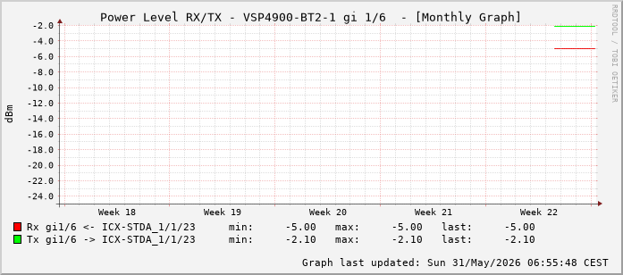 Power Level TX / RX, graf. Darstellung, VSP4900-BT2-1 Int: 1/6 (197)