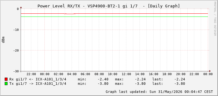 Power Level TX / RX, graf. Darstellung, VSP4900-BT2-1 Int: 1/7 (198)