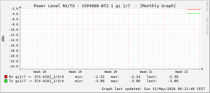 Power Level TX / RX, graf. Darstellung, VSP4900-BT2-1 Int: 1/7 (198)