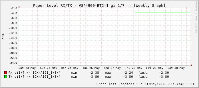 Power Level TX / RX, graf. Darstellung, VSP4900-BT2-1 Int: 1/7 (198)