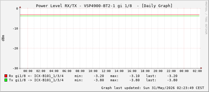 Power Level TX / RX, graf. Darstellung, VSP4900-BT2-1 Int: 1/8 (199)