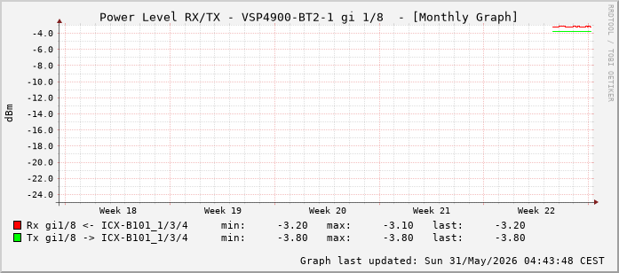 Power Level TX / RX, graf. Darstellung, VSP4900-BT2-1 Int: 1/8 (199)