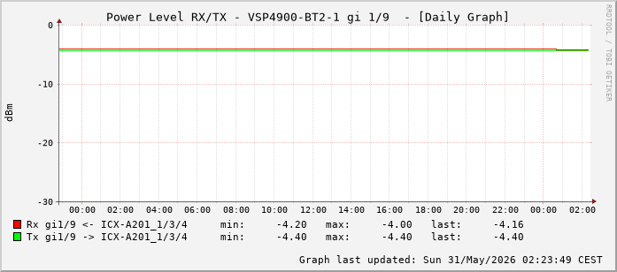 Power Level TX / RX, graf. Darstellung, VSP4900-BT2-1 Int: 1/9 (200)