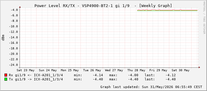 Power Level TX / RX, graf. Darstellung, VSP4900-BT2-1 Int: 1/9 (200)