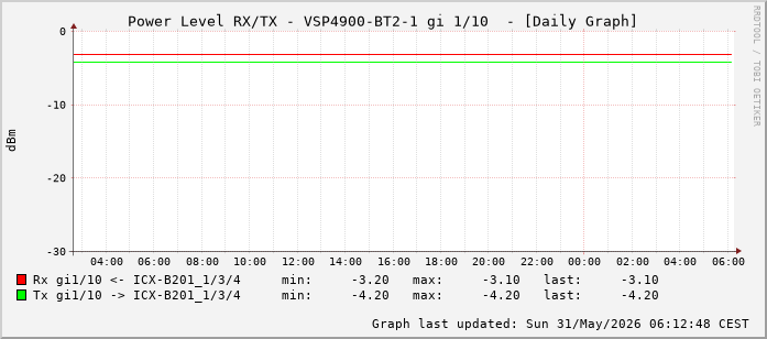 Power Level TX / RX, graf. Darstellung, VSP4900-BT2-1 Int: 1/10 (201)