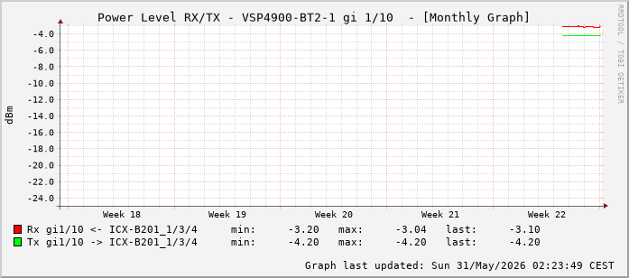 Power Level TX / RX, graf. Darstellung, VSP4900-BT2-1 Int: 1/10 (201)