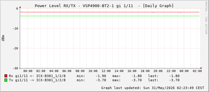Power Level TX / RX, graf. Darstellung, VSP4900-BT2-1 Int: 1/11 (202)