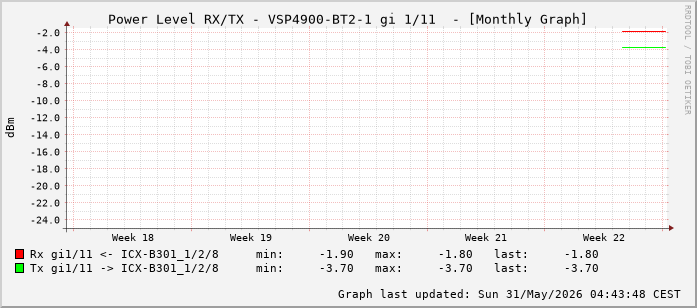 Power Level TX / RX, graf. Darstellung, VSP4900-BT2-1 Int: 1/11 (202)