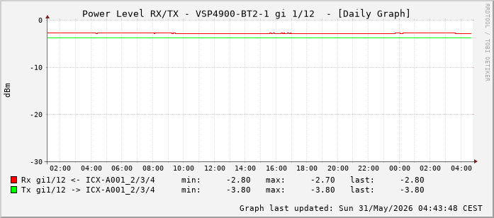Power Level TX / RX, graf. Darstellung, VSP4900-BT2-1 Int: 1/12 (203)