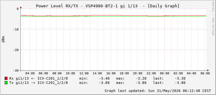 Power Level TX / RX, graf. Darstellung, VSP4900-BT2-1 Int: 1/13 (204)