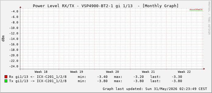 Power Level TX / RX, graf. Darstellung, VSP4900-BT2-1 Int: 1/13 (204)