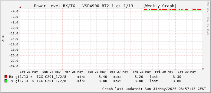 Power Level TX / RX, graf. Darstellung, VSP4900-BT2-1 Int: 1/13 (204)