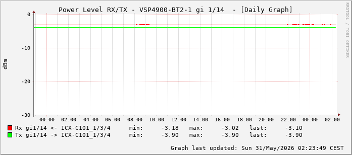 Power Level TX / RX, graf. Darstellung, VSP4900-BT2-1 Int: 1/14 (205)