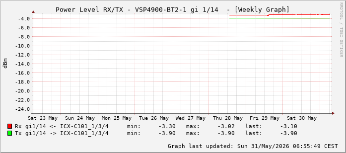 Power Level TX / RX, graf. Darstellung, VSP4900-BT2-1 Int: 1/14 (205)