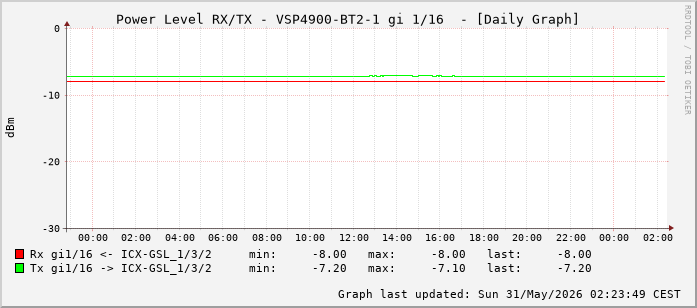 Power Level TX / RX, graf. Darstellung, VSP4900-BT2-1 Int: 1/16 (207)