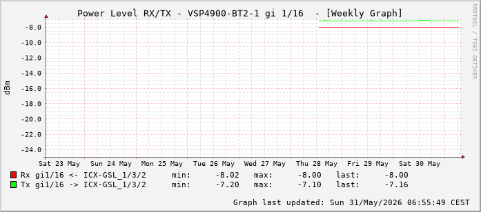 Power Level TX / RX, graf. Darstellung, VSP4900-BT2-1 Int: 1/16 (207)