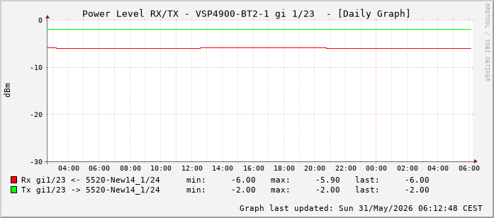 Power Level TX / RX, graf. Darstellung, VSP4900-BT2-1 Int: 1/23 (214)