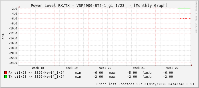 Power Level TX / RX, graf. Darstellung, VSP4900-BT2-1 Int: 1/23 (214)