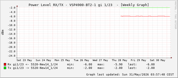 Power Level TX / RX, graf. Darstellung, VSP4900-BT2-1 Int: 1/23 (214)