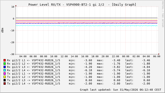 Power Level TX / RX, graf. Darstellung, VSP4900-BT2-1 Int: 2/2 (260)
